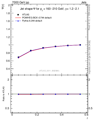 Plot of js_int in 7000 GeV pp collisions
