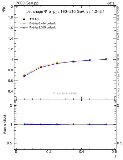 Plot of js_int in 7000 GeV pp collisions