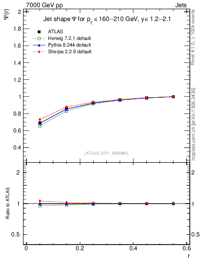 Plot of js_int in 7000 GeV pp collisions