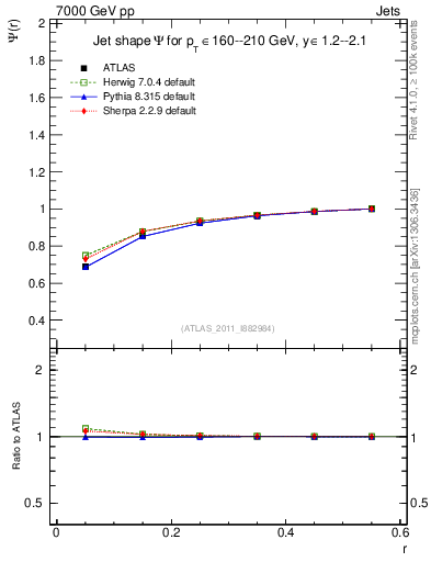 Plot of js_int in 7000 GeV pp collisions