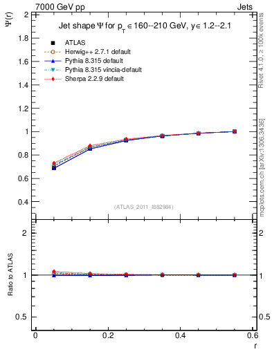 Plot of js_int in 7000 GeV pp collisions