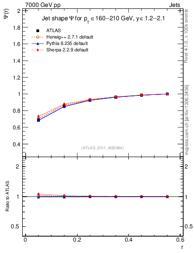 Plot of js_int in 7000 GeV pp collisions