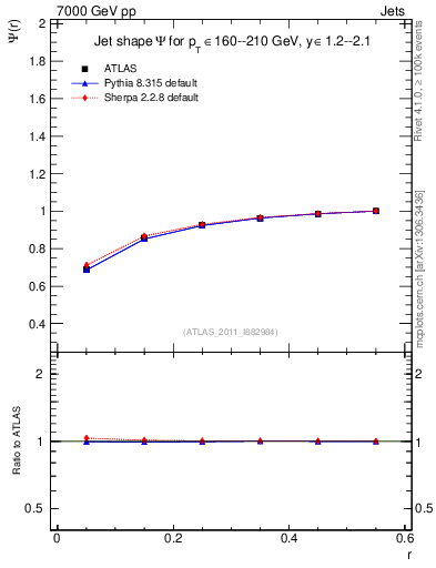 Plot of js_int in 7000 GeV pp collisions