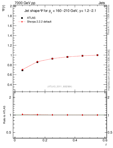 Plot of js_int in 7000 GeV pp collisions