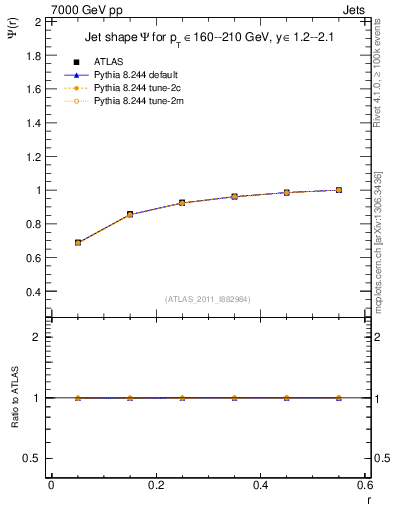 Plot of js_int in 7000 GeV pp collisions