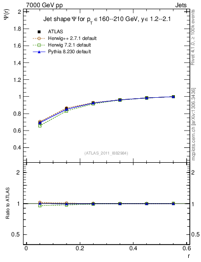 Plot of js_int in 7000 GeV pp collisions