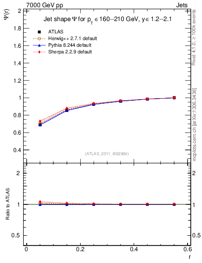 Plot of js_int in 7000 GeV pp collisions