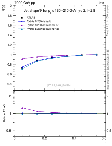 Plot of js_int in 7000 GeV pp collisions