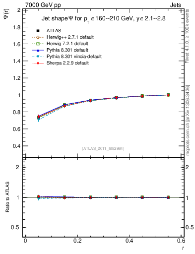 Plot of js_int in 7000 GeV pp collisions