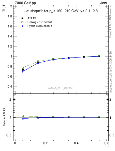 Plot of js_int in 7000 GeV pp collisions
