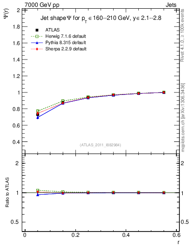 Plot of js_int in 7000 GeV pp collisions