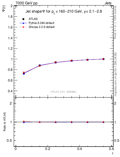 Plot of js_int in 7000 GeV pp collisions