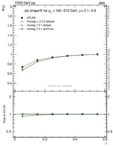 Plot of js_int in 7000 GeV pp collisions