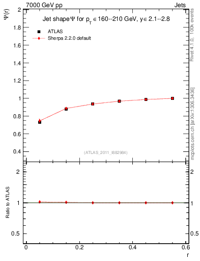 Plot of js_int in 7000 GeV pp collisions