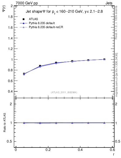 Plot of js_int in 7000 GeV pp collisions