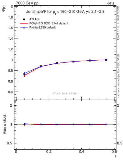 Plot of js_int in 7000 GeV pp collisions