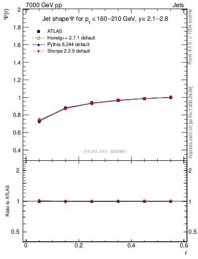 Plot of js_int in 7000 GeV pp collisions