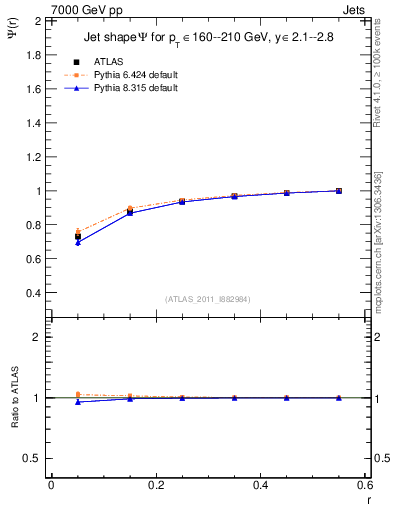 Plot of js_int in 7000 GeV pp collisions