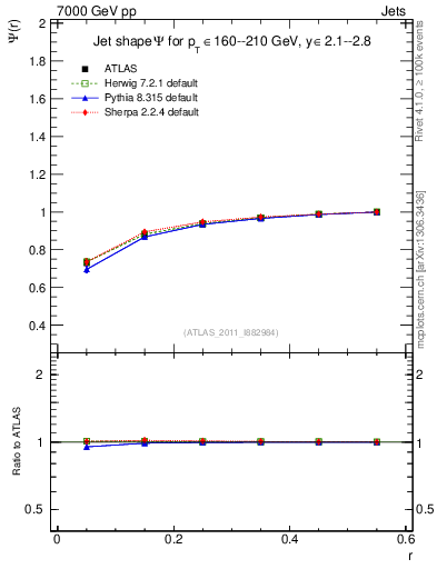 Plot of js_int in 7000 GeV pp collisions