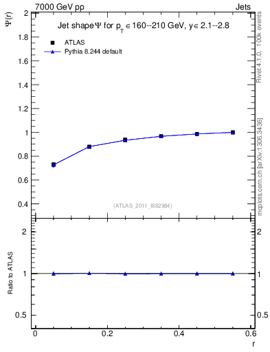 Plot of js_int in 7000 GeV pp collisions
