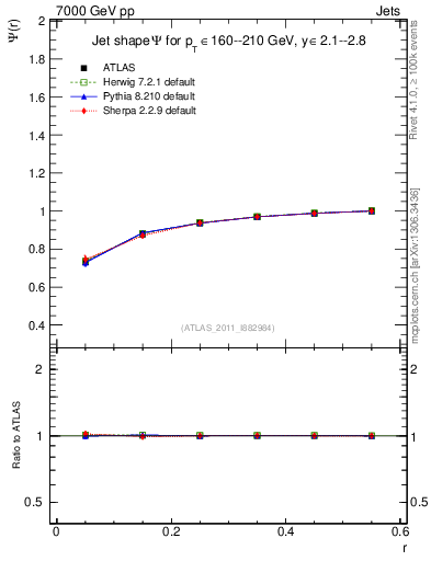 Plot of js_int in 7000 GeV pp collisions