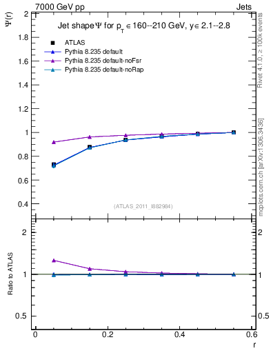 Plot of js_int in 7000 GeV pp collisions
