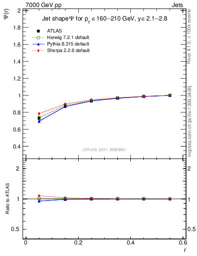 Plot of js_int in 7000 GeV pp collisions
