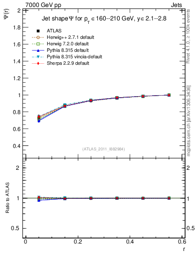 Plot of js_int in 7000 GeV pp collisions