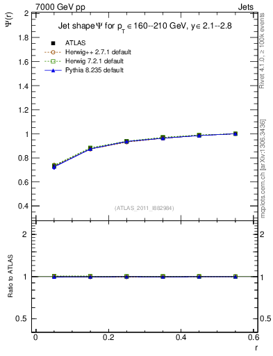 Plot of js_int in 7000 GeV pp collisions