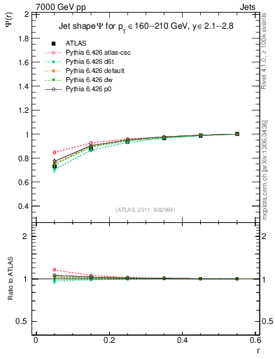 Plot of js_int in 7000 GeV pp collisions