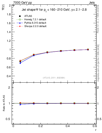 Plot of js_int in 7000 GeV pp collisions
