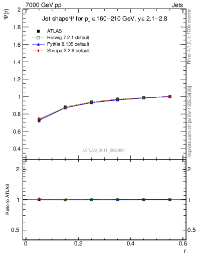 Plot of js_int in 7000 GeV pp collisions