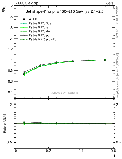 Plot of js_int in 7000 GeV pp collisions