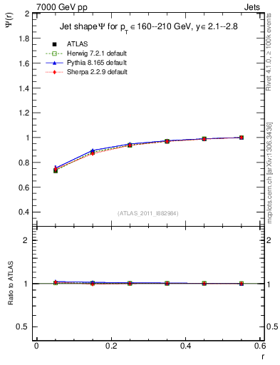 Plot of js_int in 7000 GeV pp collisions