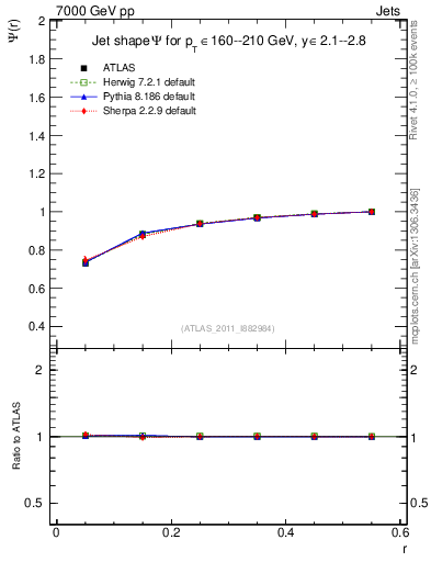 Plot of js_int in 7000 GeV pp collisions