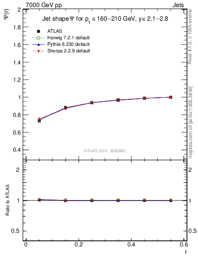Plot of js_int in 7000 GeV pp collisions