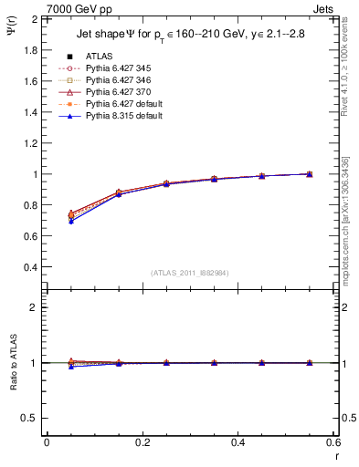 Plot of js_int in 7000 GeV pp collisions