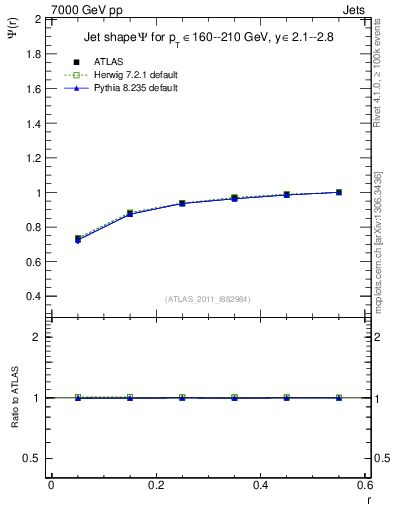 Plot of js_int in 7000 GeV pp collisions