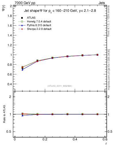 Plot of js_int in 7000 GeV pp collisions