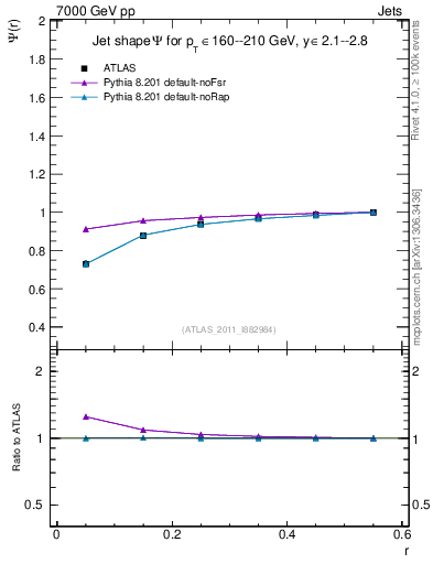 Plot of js_int in 7000 GeV pp collisions