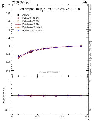 Plot of js_int in 7000 GeV pp collisions
