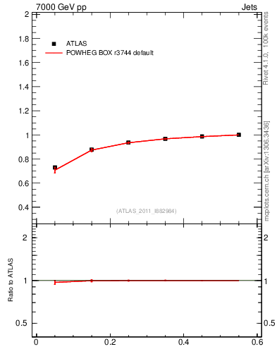 Plot of js_int in 7000 GeV pp collisions