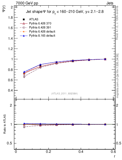 Plot of js_int in 7000 GeV pp collisions