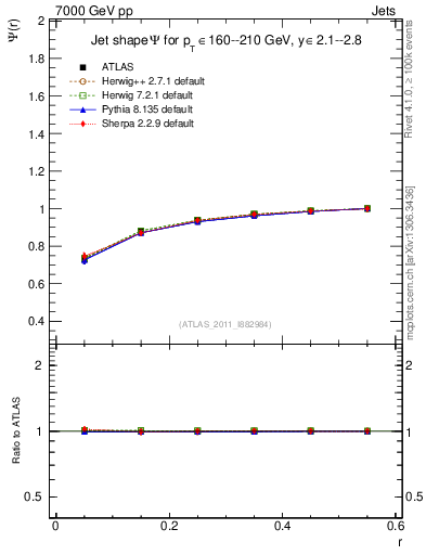 Plot of js_int in 7000 GeV pp collisions