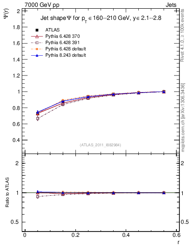 Plot of js_int in 7000 GeV pp collisions