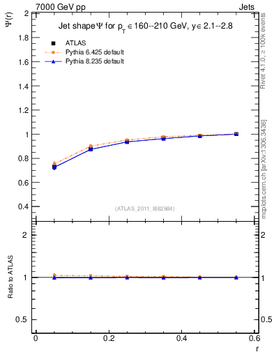 Plot of js_int in 7000 GeV pp collisions