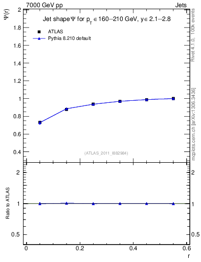 Plot of js_int in 7000 GeV pp collisions