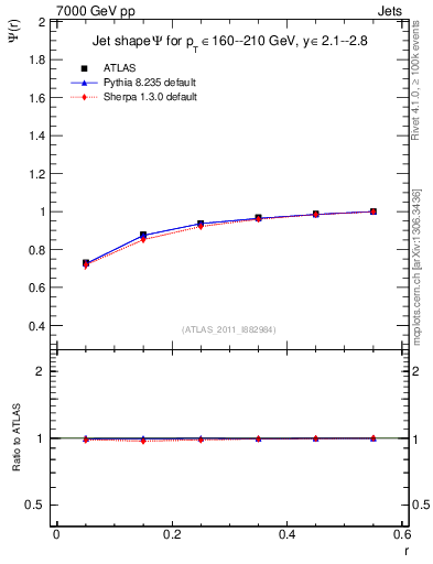 Plot of js_int in 7000 GeV pp collisions