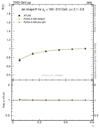 Plot of js_int in 7000 GeV pp collisions