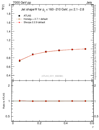 Plot of js_int in 7000 GeV pp collisions
